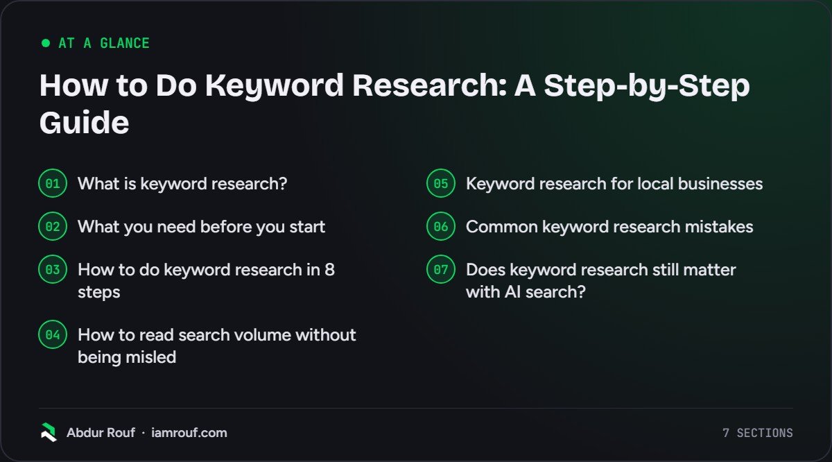 At a glance: the 7 sections of this guide: What is keyword research?; What you need before you start; How to do keyword research in 8 steps; How to read search volume without being misled; Keyword research for local businesses; Common keyword research mistakes; Does keyword research still matter…